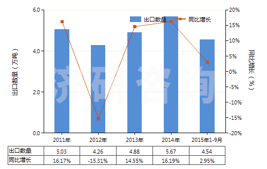2011-2015年9月中國(guó)聚酰胺-6,6（尼龍-6,6）紡制的高強(qiáng)力紗(HS54021920)出口量及增速統(tǒng)計(jì)